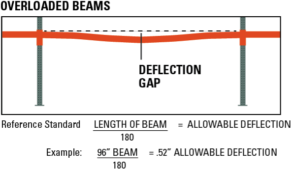 OVerloadedBeams